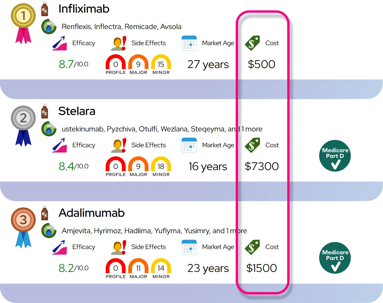 A graphic depicting a sample medication report that registered members can run.