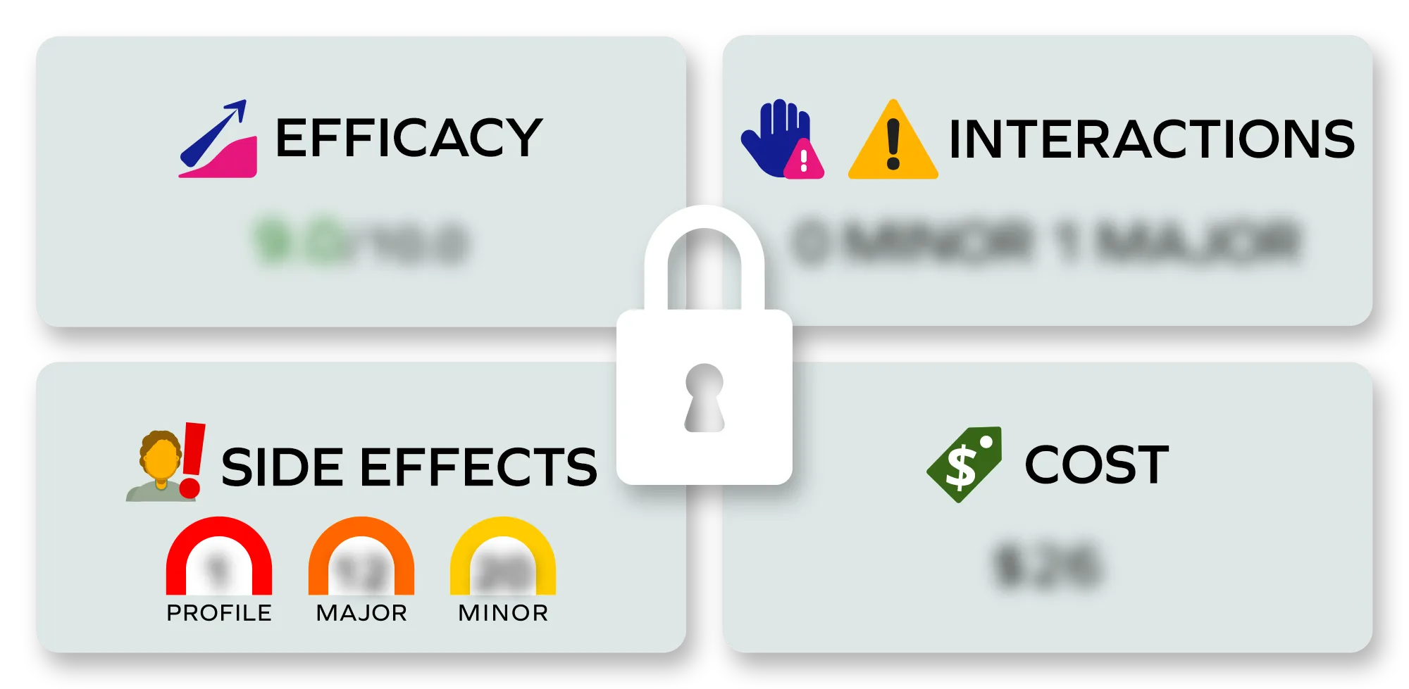 A graphic depicting some of the additional information (efficacy, side effects, drug interaction, and cost) that registered users gain.
